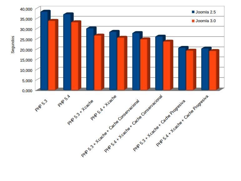 Comparativa joomla 2.5 3.0 y XCache