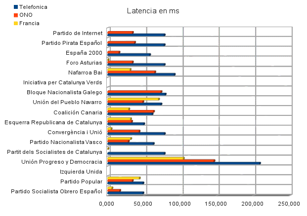 latencia partidos politicos