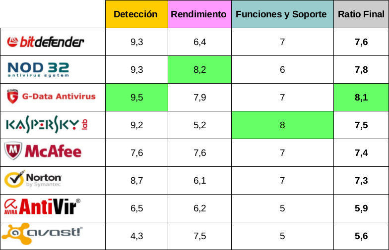 comparativa